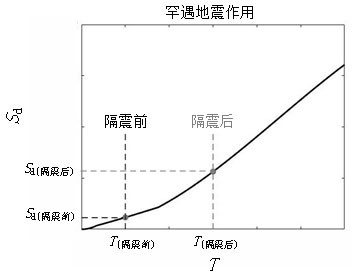 Wave selection and efficient design method and system for seismic mitigation and isolation structure