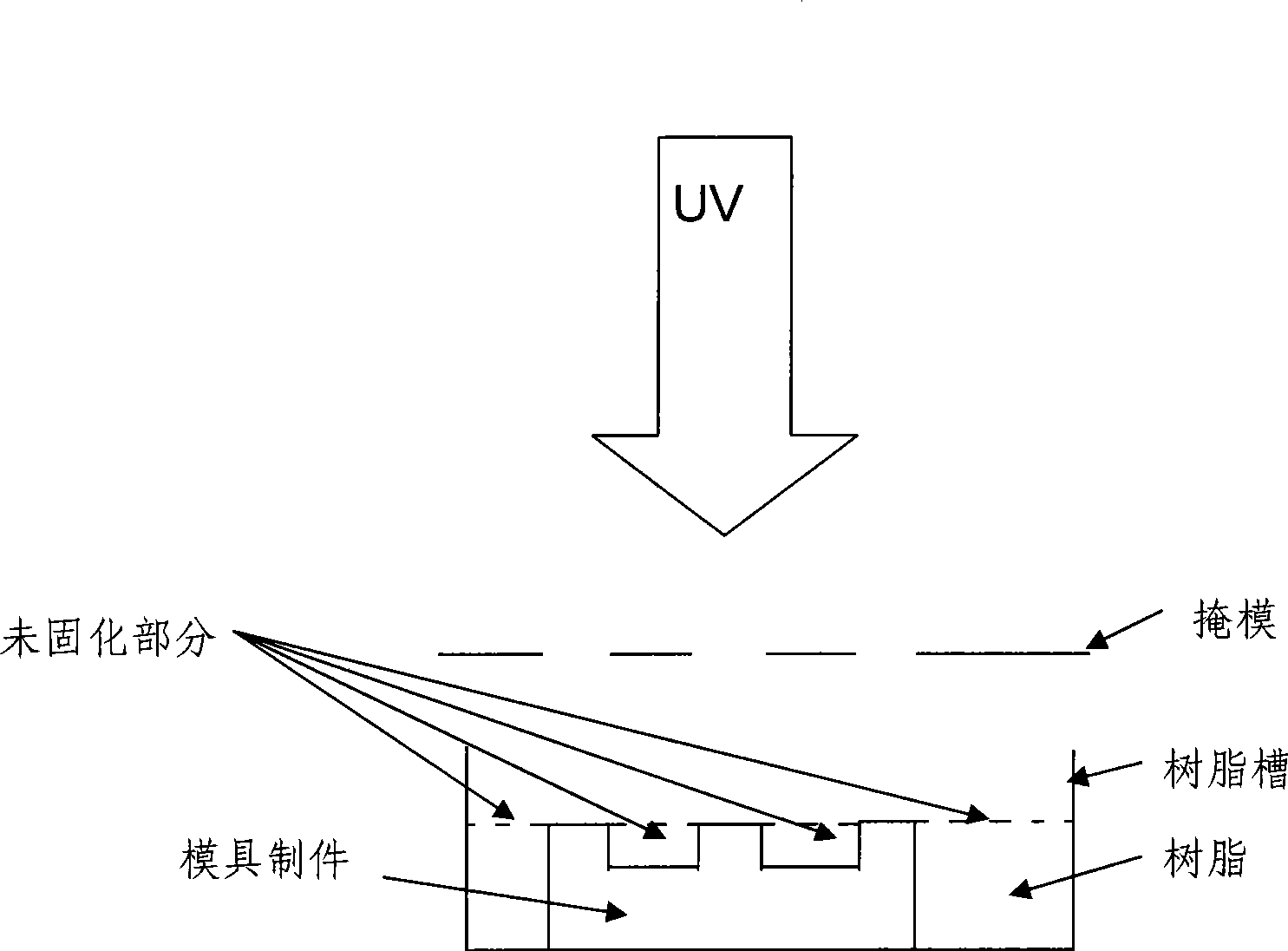 UV curing photosensitive resin for rapid moulding injection mold