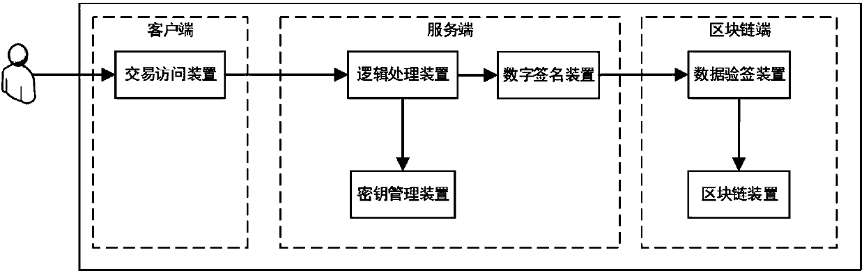 Block chain key management system and method