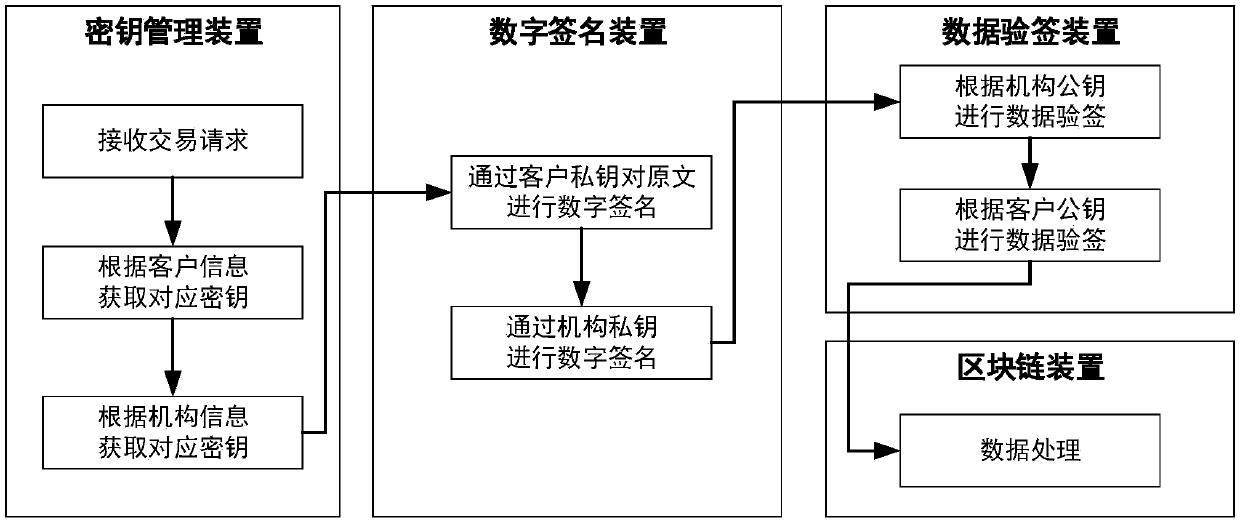 Block chain key management system and method