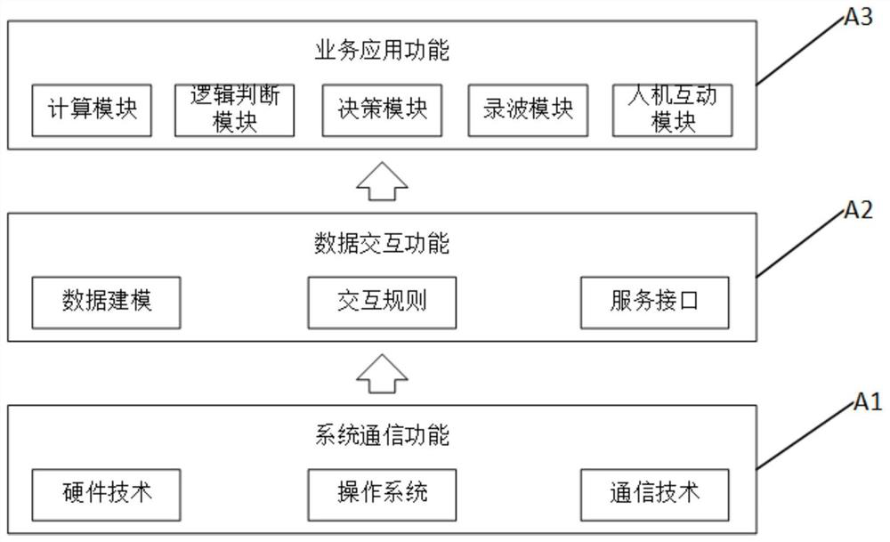 Power grid distributed intelligent safety and stability control system architecture method