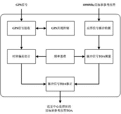 High-precision distributed pulse signal time difference of arrival detection system