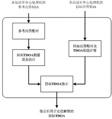 High-precision distributed pulse signal time difference of arrival detection system