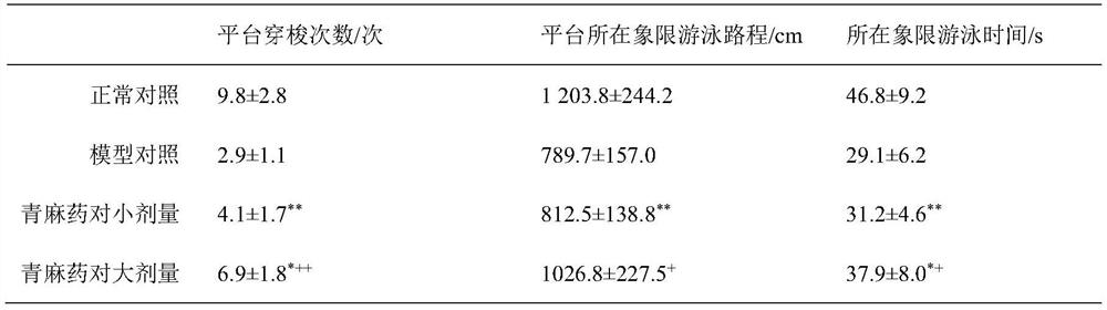 Parkinson-dementia syndrome resisting Qingma medicine pair and preparation method thereof