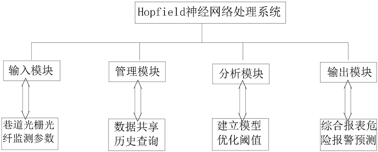 Masonry beam deformation monitoring system and monitoring and forewarning method based on Hopfield neural network