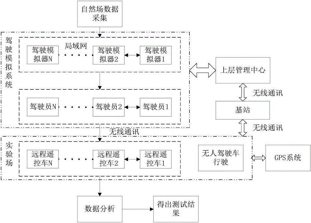 An unmanned vehicle test and verification platform and a test method thereof