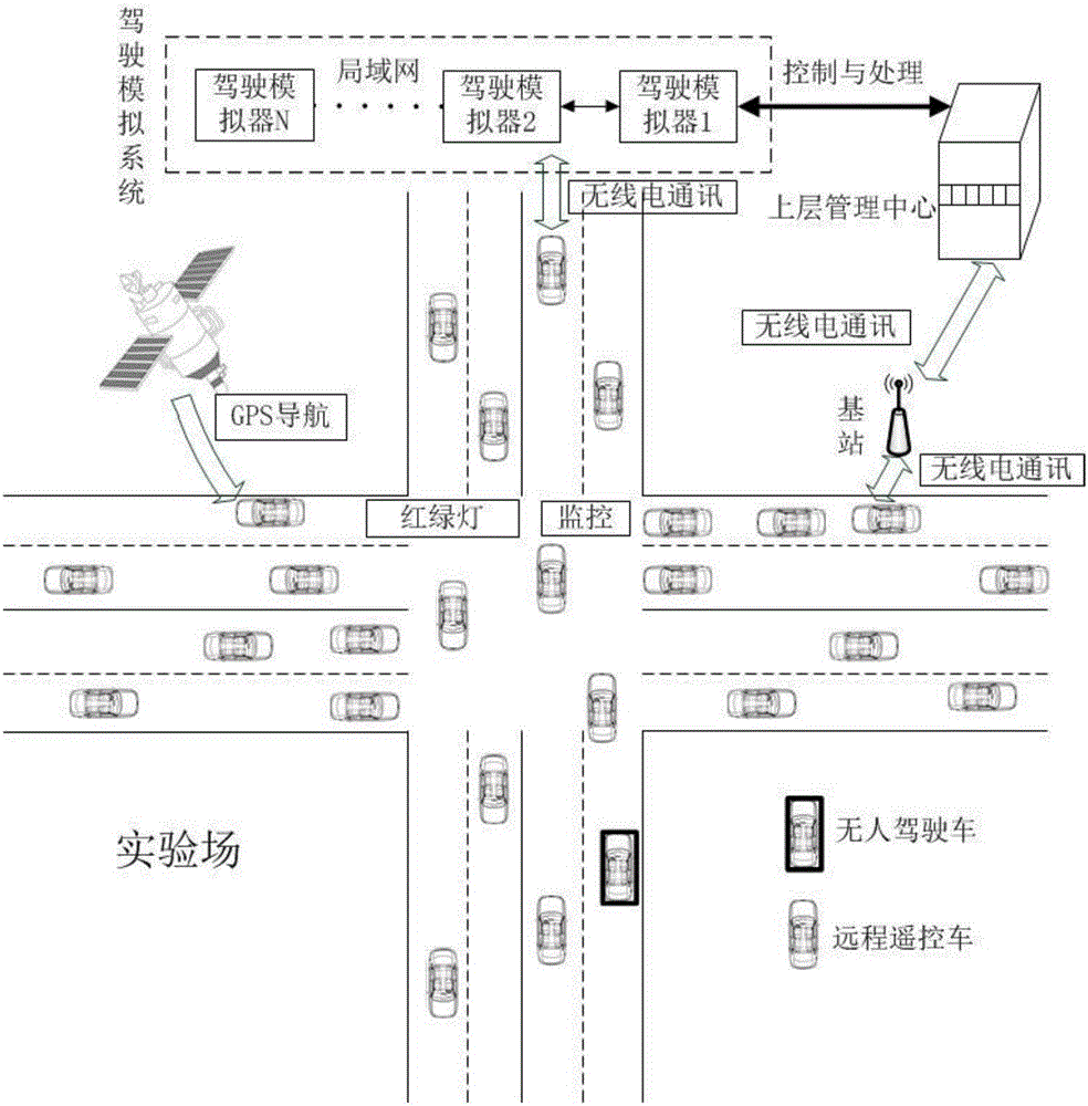 An unmanned vehicle test and verification platform and a test method thereof