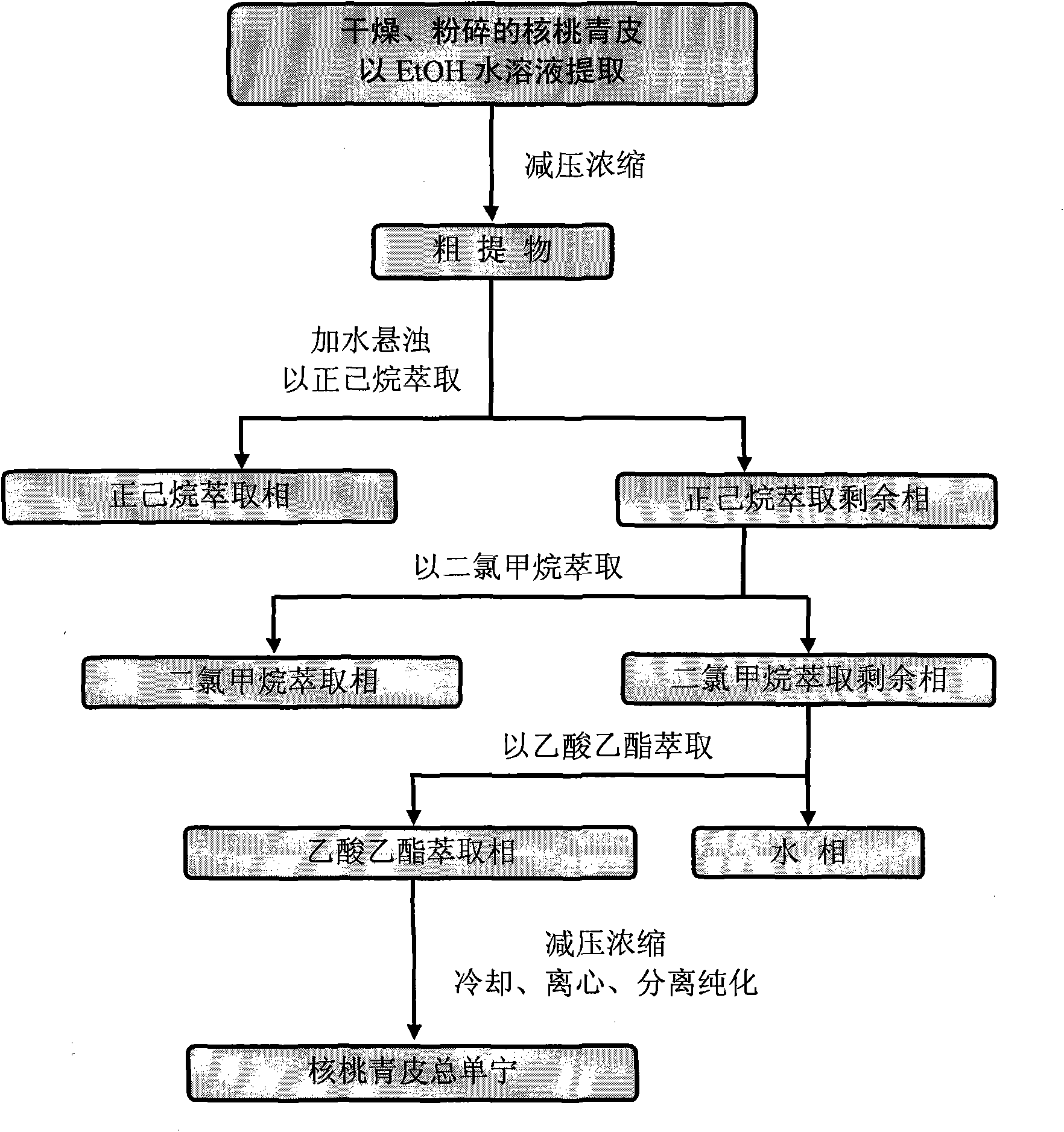 Preparation method of walnut green husk total tannin and application of same to antineoplastic medicines