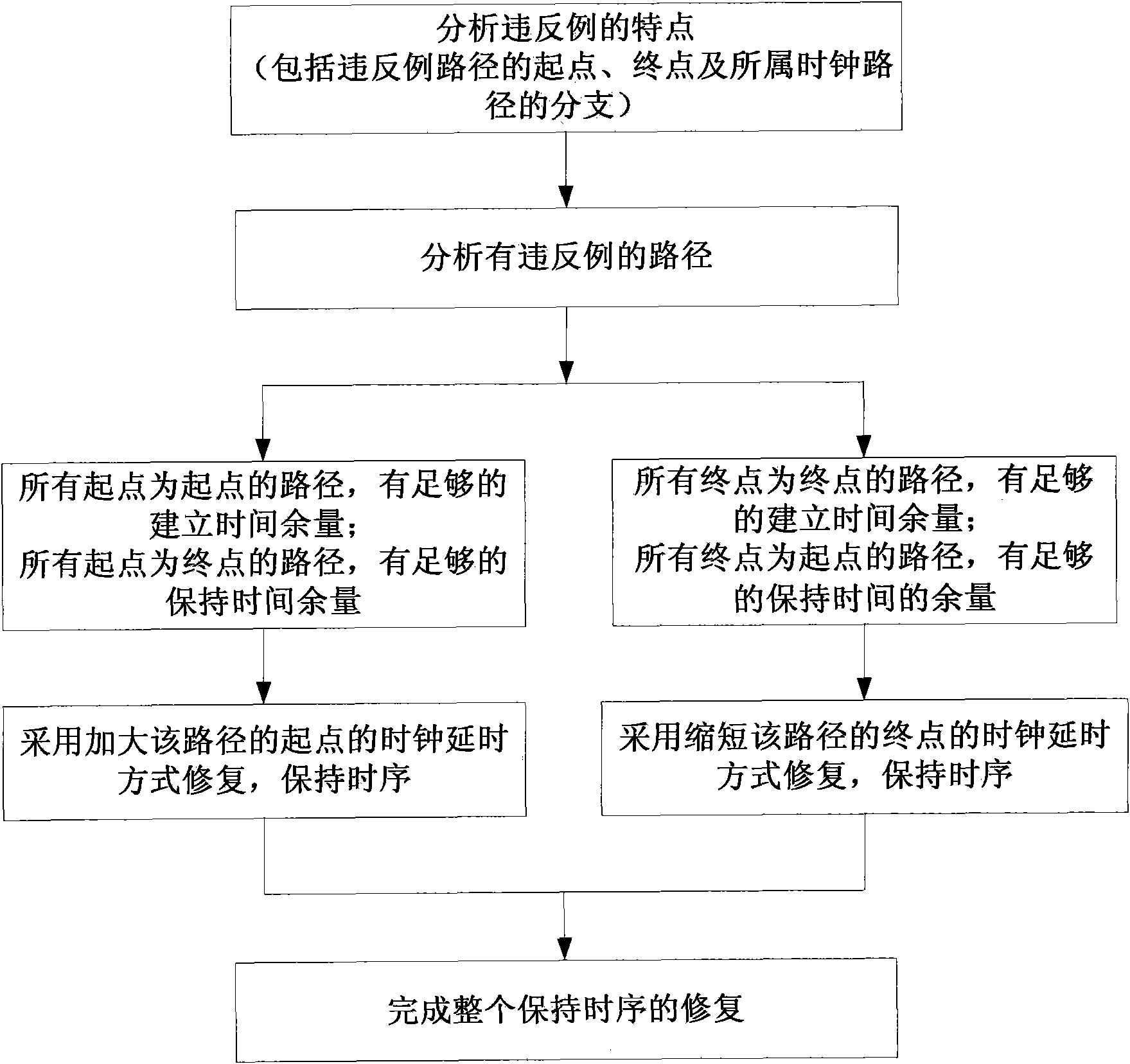 Time sequence repairing method