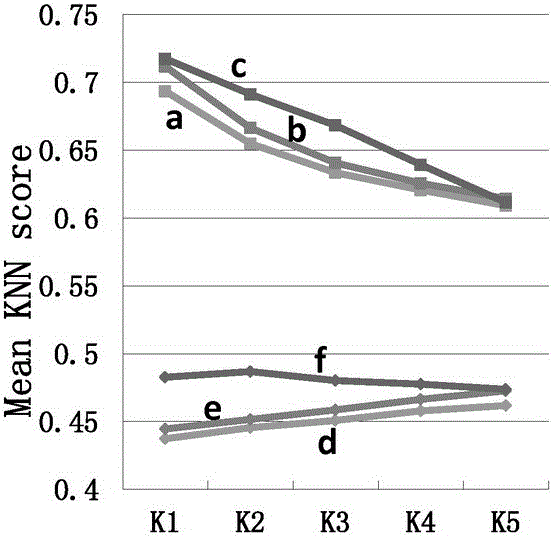 Prediction method for protein post-translational modification methylation loci