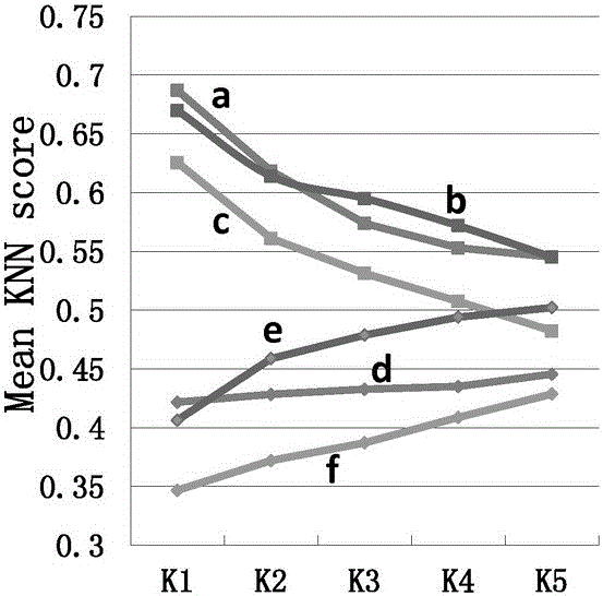 Prediction method for protein post-translational modification methylation loci