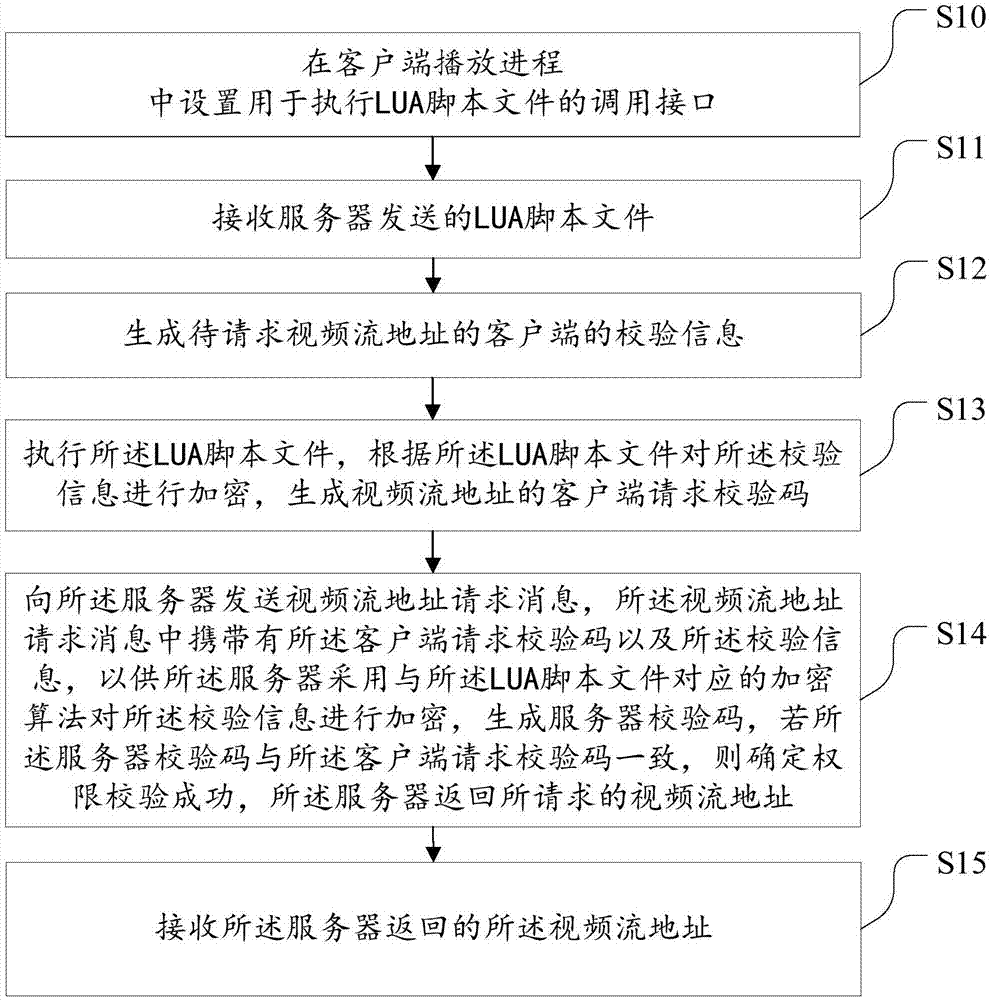 Authority check method and device for video playing