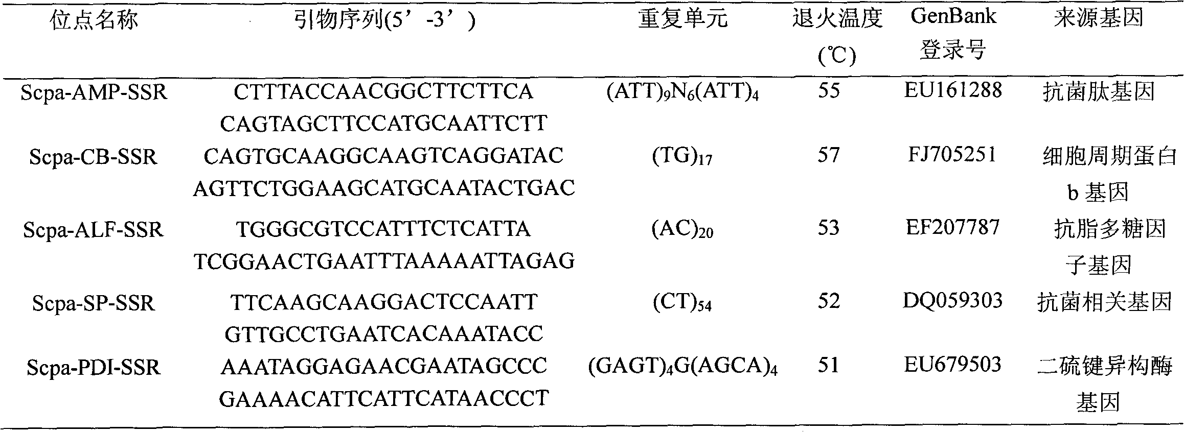 Quick detection method for Scylla paramamosain by microsatellite markers from functional genes