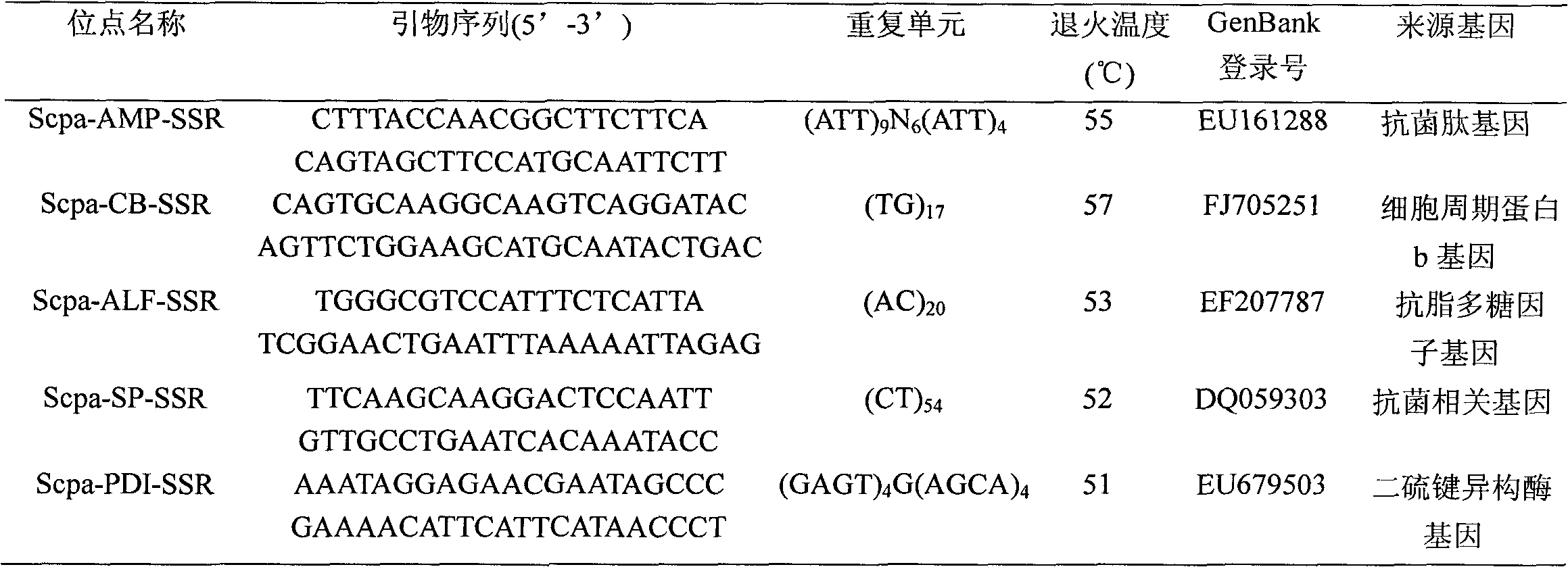 Quick detection method for Scylla paramamosain by microsatellite markers from functional genes