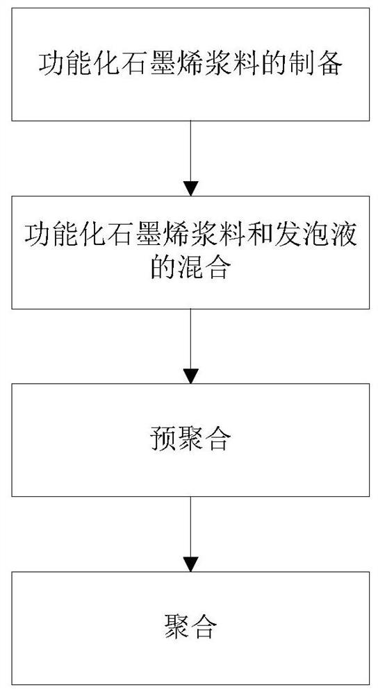 A kind of functionalized graphene/polymethacrylimide composite wave absorbing material and preparation method thereof