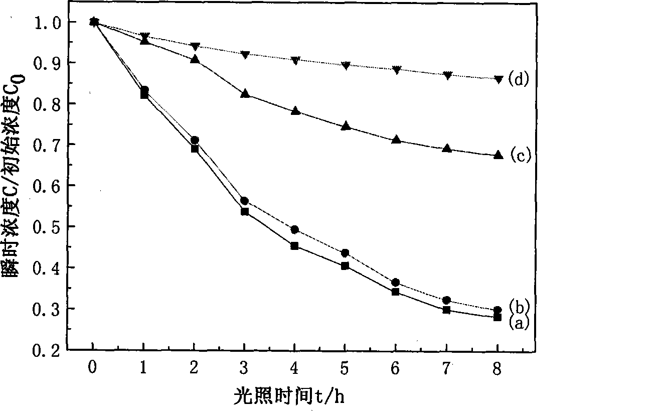 Nano-fibre supported titanium dioxide photocatalyst and preparation method thereof