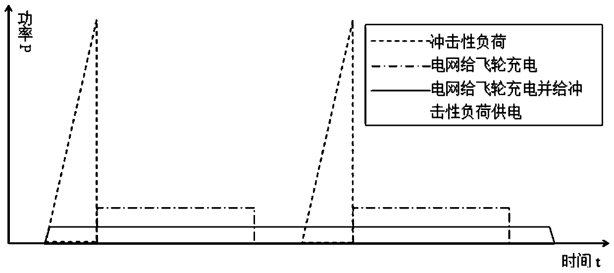 Microgrid operation method and microgrid system with impact load and flywheel energy storage