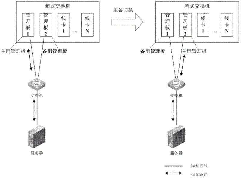 Method, device and system for realizing out-of-band management