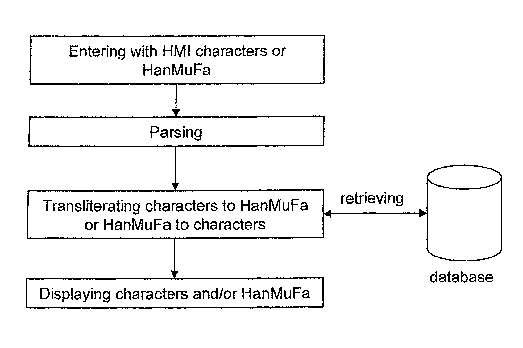 Transliterating methods between character-based and phonetic symbol-based writing systems