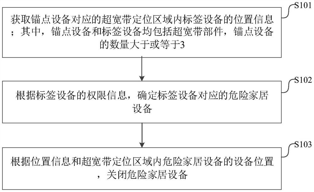 Method, device and equipment for controlling smart home equipment