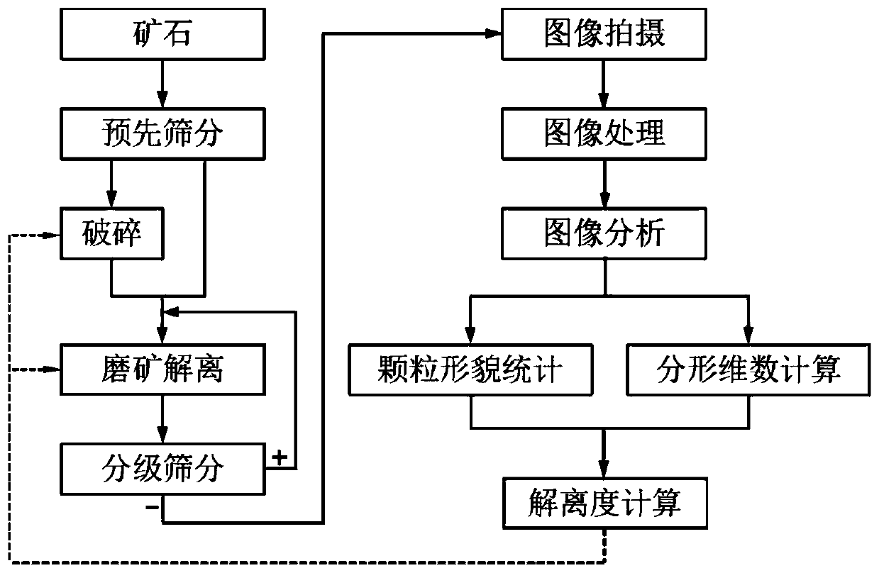 Mineral dissociation method based on fracture characteristic criteria