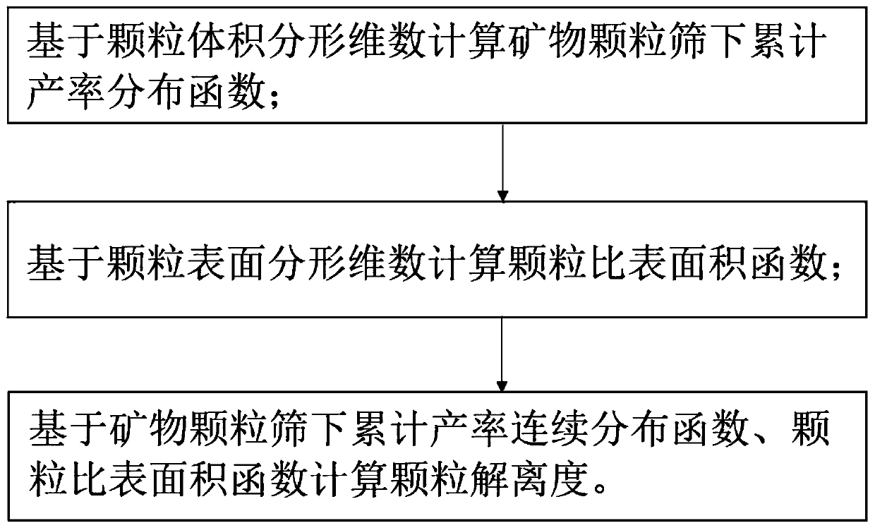 Mineral dissociation method based on fracture characteristic criteria