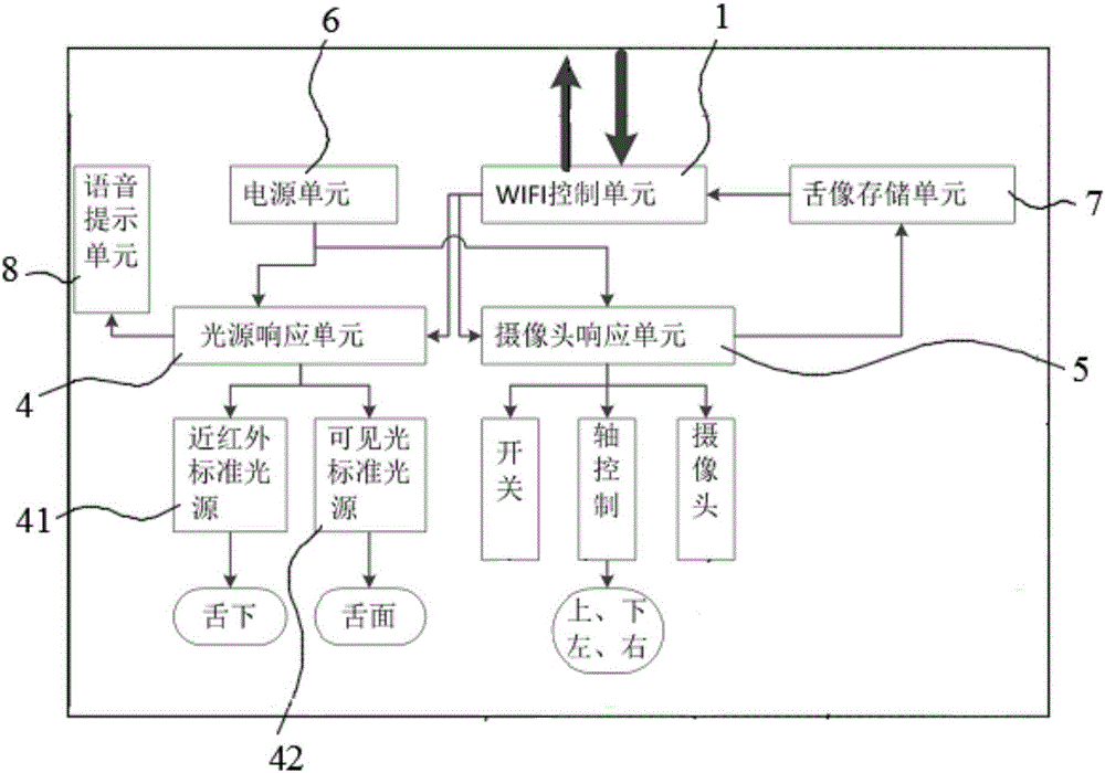 Tongue diagnosis auxiliary medical system based on lingual surface and sublingual comprehensive analysis