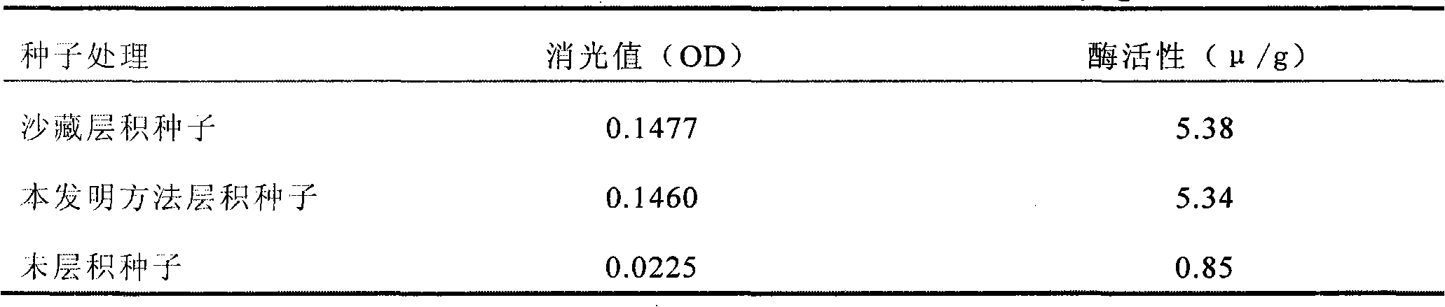 Malus baccata stratification method