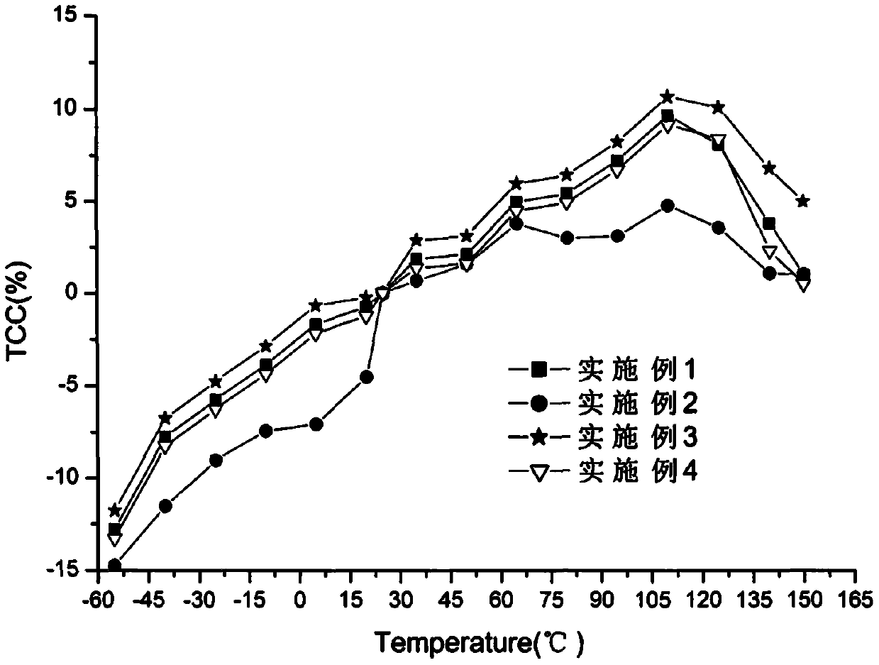 Low temperature co-fired ceramic dielectric material and preparation method thereof