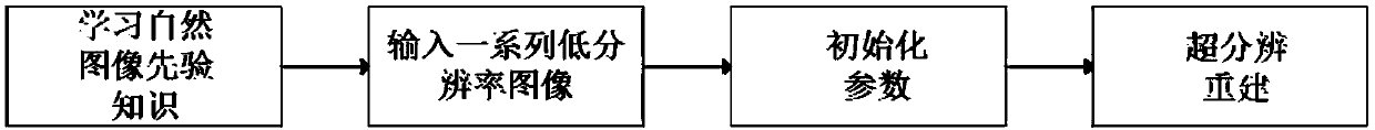 Method of using natural image prior-knowledge for multi-image super-resolution reconstruction