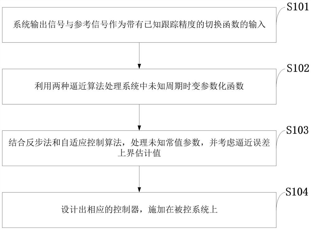 Adaptive neural network tracking control method with preset tracking precision