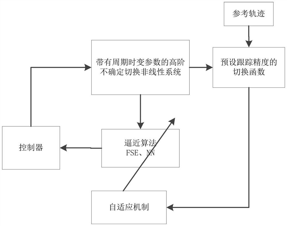 Adaptive neural network tracking control method with preset tracking precision