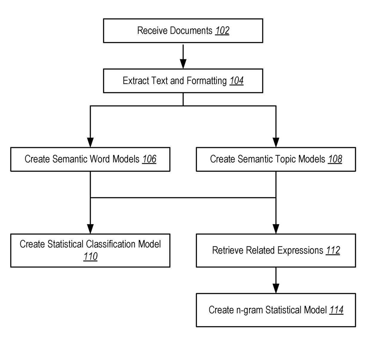 Systems and methods for document processing using machine learning