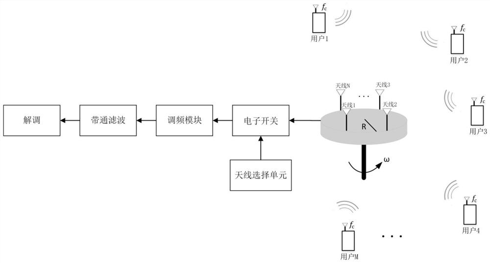 An Uplink Space Division Multiple Access System and Implementation Method Based on Doppler Effect