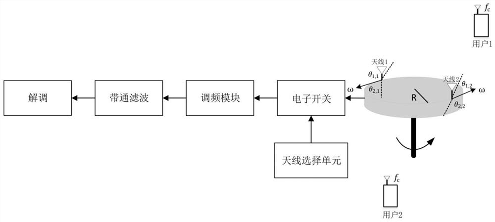 An Uplink Space Division Multiple Access System and Implementation Method Based on Doppler Effect