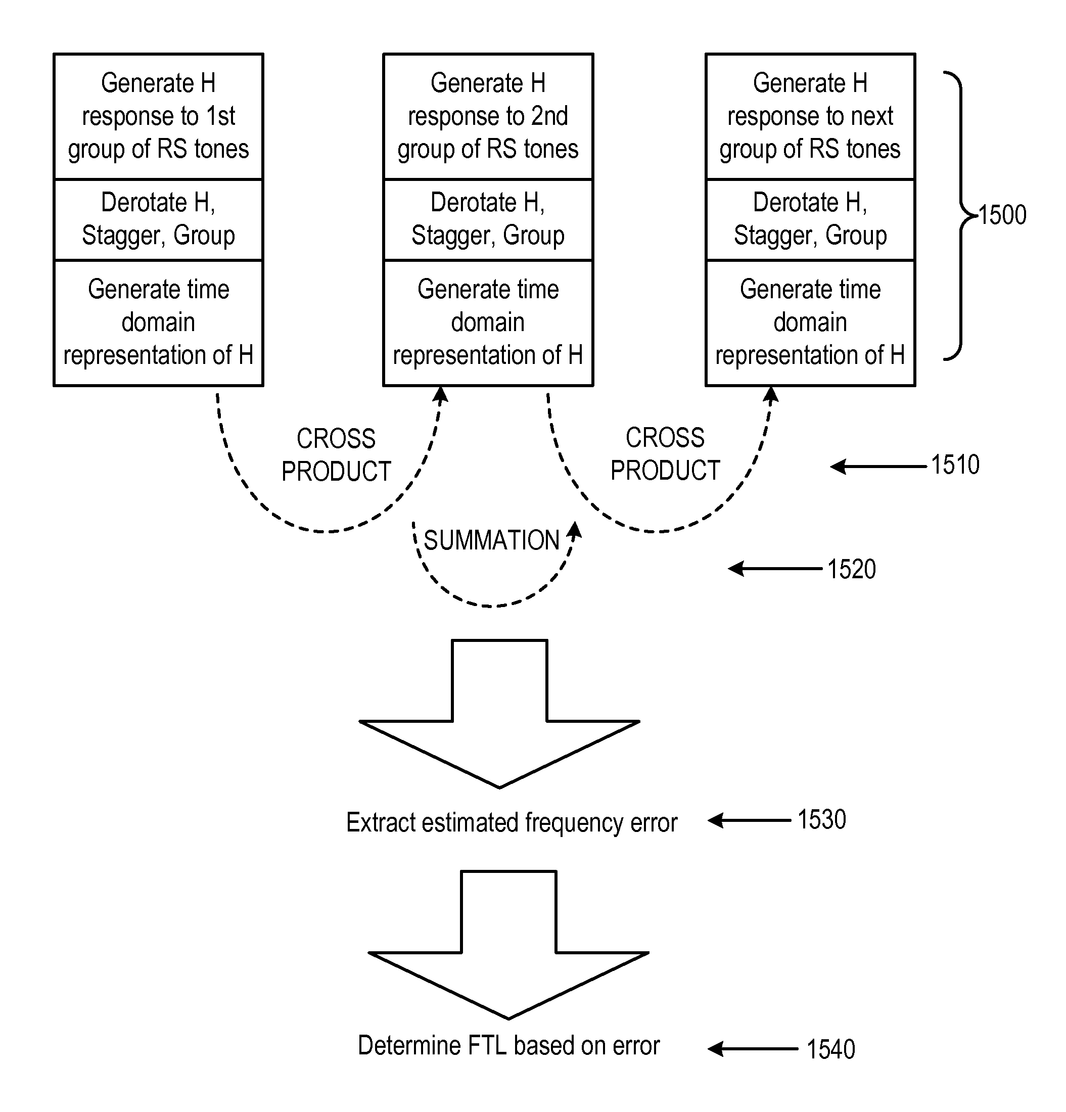 Channel impulse response (CIR)-based and secondary synchronization channel (SSC)-based (frequency tracking loop (FTL)/time tracking loop (TTL)/channel estimation