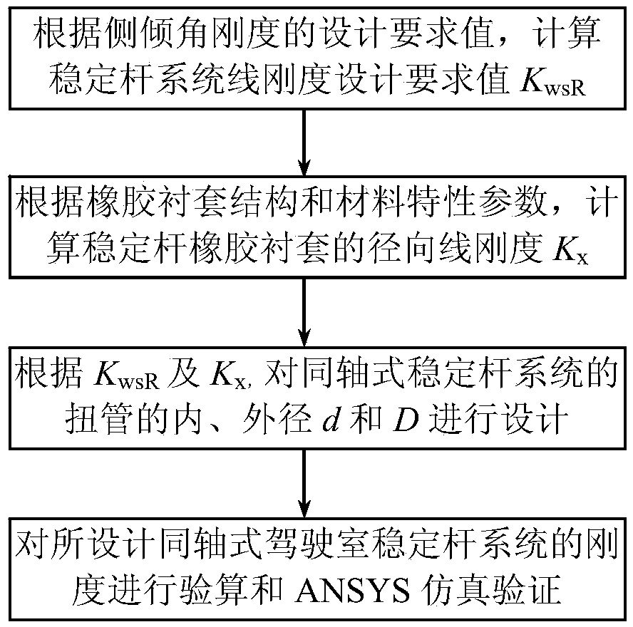 Design Method of Stabilizer Rod Diameter for Coaxial Cab