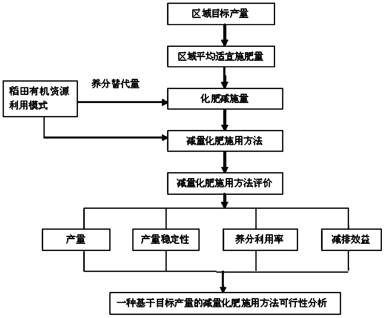 Red earth rice field reduced fertilizer application method based on target yield