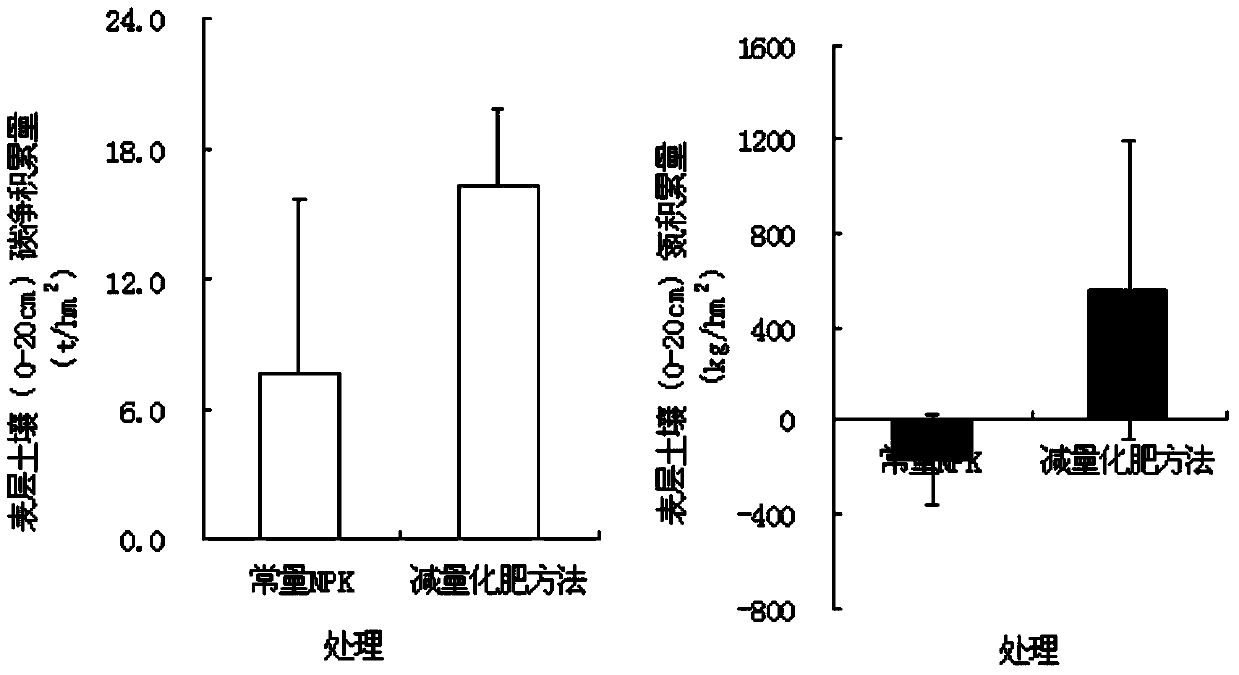 Red earth rice field reduced fertilizer application method based on target yield