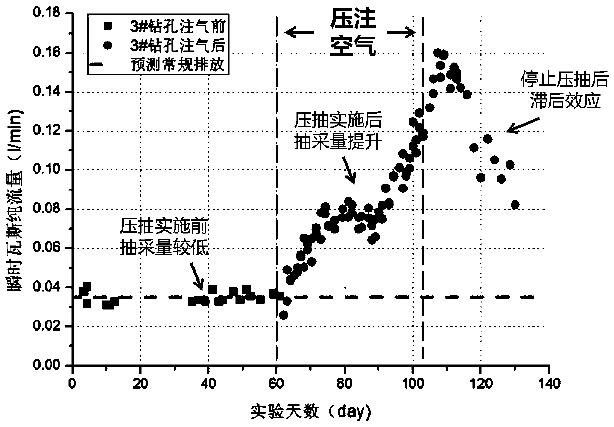 Unit circulation type pressure injection and extraction integrated gas extraction system and method