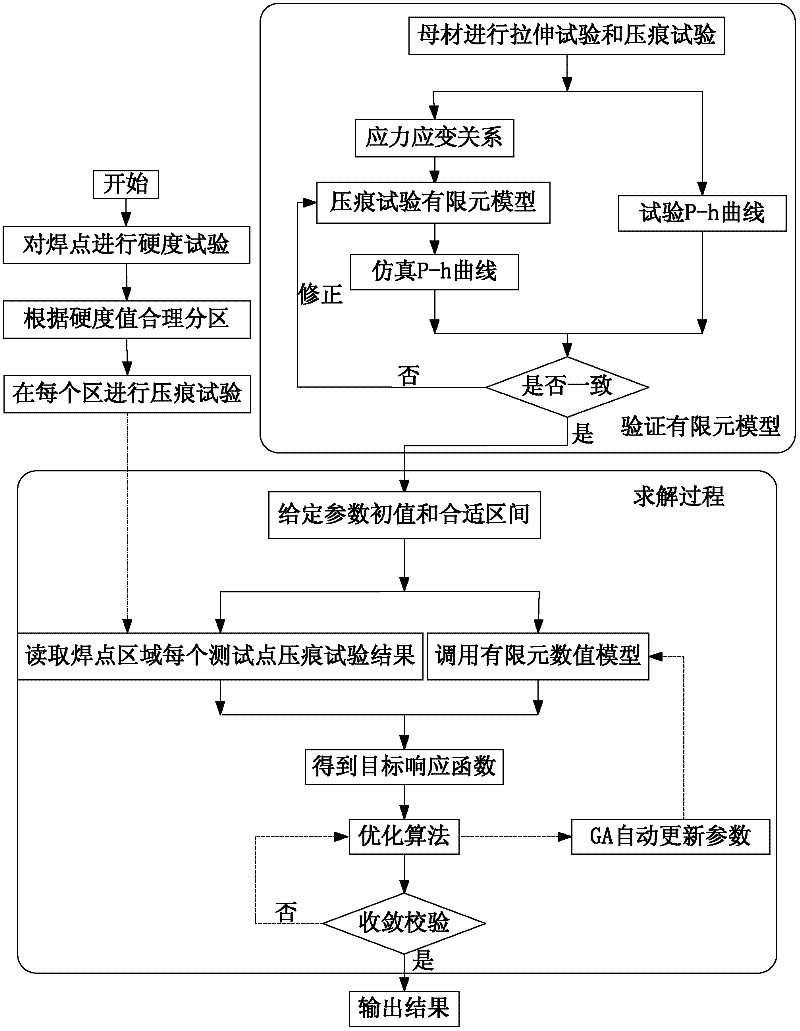 Detection method for identifying material static mechanical property parameters in different areas of solder joints