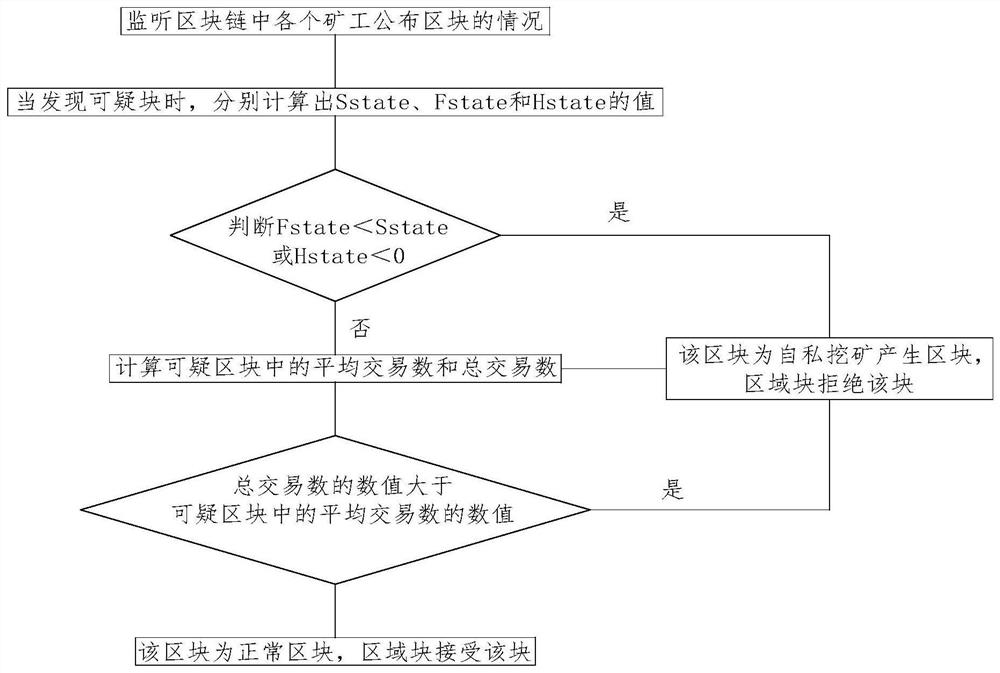 Detection method for selfish mining behaviors on workproof mechanism block chain