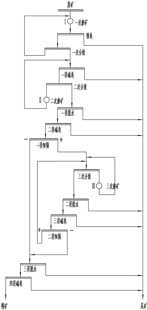 Simple magnetic separation process for Anshan type iron carbonate-containing lean magnetite ore