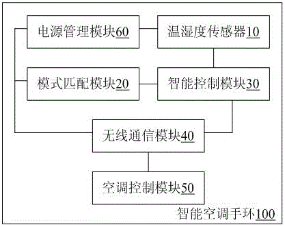 Intelligent air condition wristband and air condition control method