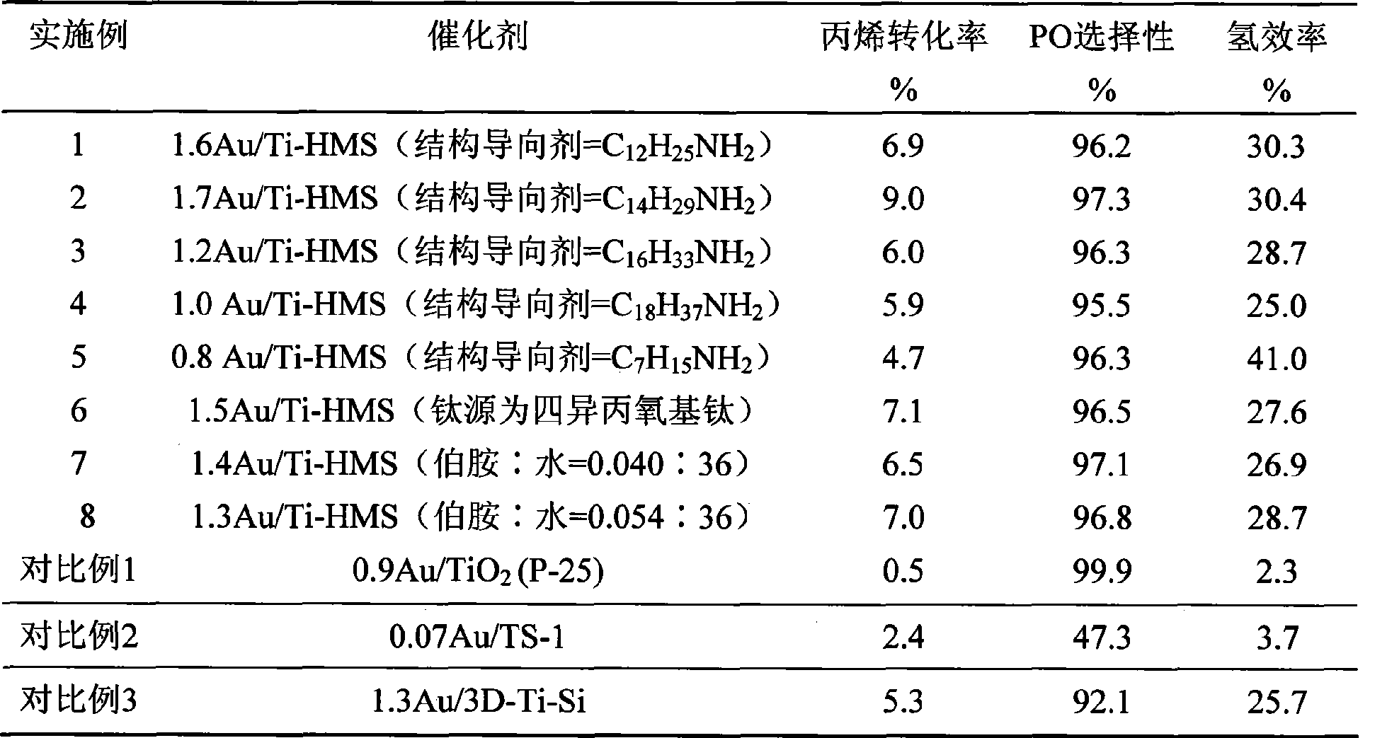 Catalyst for preparing epoxypropane with propylene gas-phase epoxidation and preparation method thereof