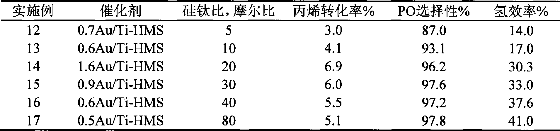 Catalyst for preparing epoxypropane with propylene gas-phase epoxidation and preparation method thereof