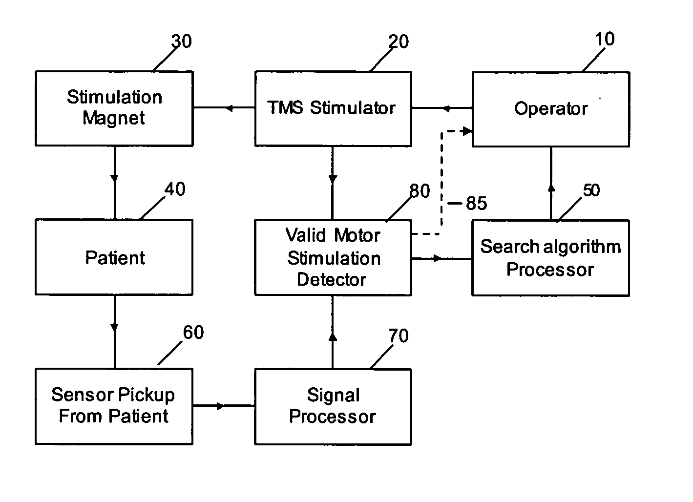 Determining stimulation levels for transcranial magnetic stimulation