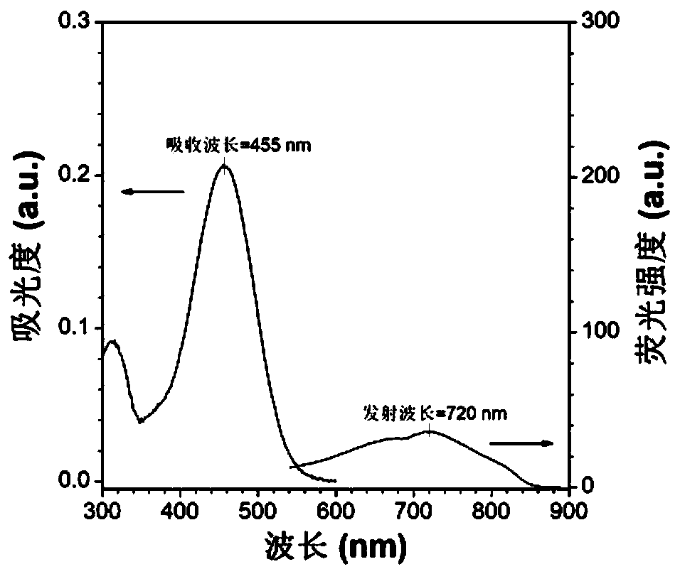 Red/near-infrared AIE probe and preparation method thereof, and application of red/near-infrared AIE probe in detection of Abeta aggregate and fibrotic plaques of Abeta aggregate