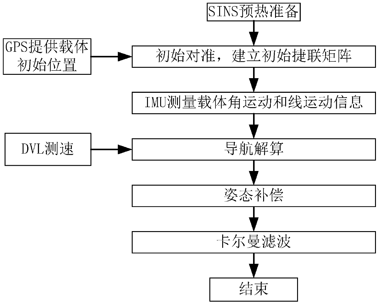 Method for compensating external measurement information based on SINS/DVL integrated navigation system