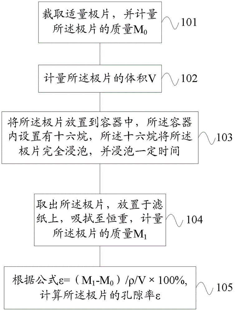 Method of testing porosity of pole piece